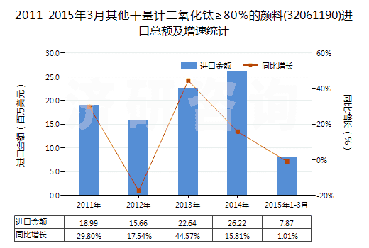 2011-2015年3月其他干量計(jì)二氧化鈦≥80%的顏料(32061190)進(jìn)口總額及增速統(tǒng)計(jì) 2011-2015年3月其他干量計(jì)二氧化鈦≥80%的顏料(32061190)進(jìn)口總額及增速統(tǒng)計(jì)